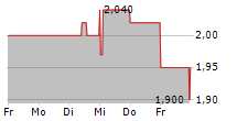 HGEARS AG 5-Tage-Chart