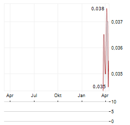HI SUN TECHNOLOGY Aktie Chart 1 Jahr
