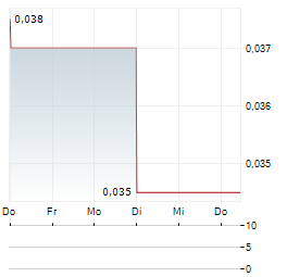 HI SUN TECHNOLOGY Aktie 5-Tage-Chart