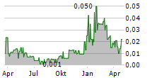 HI-VIEW RESOURCES INC Chart 1 Jahr