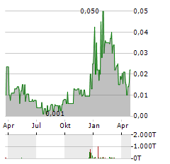 HI-VIEW RESOURCES Aktie Chart 1 Jahr