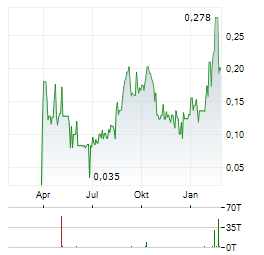 HI-VIEW RESOURCES Aktie Chart 1 Jahr