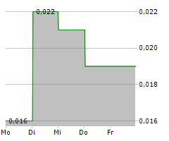 HI-VIEW RESOURCES INC Chart 1 Jahr