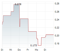 HI-VIEW RESOURCES INC Chart 1 Jahr