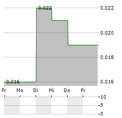 HI-VIEW RESOURCES Aktie 5-Tage-Chart