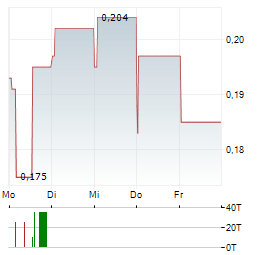 HI-VIEW RESOURCES Aktie 5-Tage-Chart