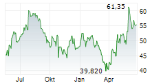 HIAB OYJ Chart 1 Jahr