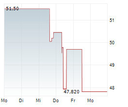 HIAB OYJ Chart 1 Jahr