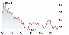 HIAB OYJ 5-Tage-Chart