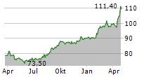 HIAG IMMOBILIEN HOLDING AG Chart 1 Jahr