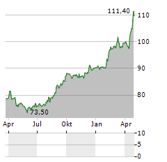 HIAG IMMOBILIEN Aktie Chart 1 Jahr