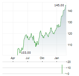 HIAG IMMOBILIEN Aktie Chart 1 Jahr