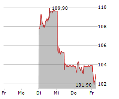 HIAG IMMOBILIEN HOLDING AG Chart 1 Jahr