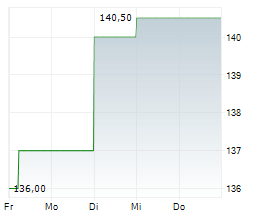 HIAG IMMOBILIEN HOLDING AG Chart 1 Jahr
