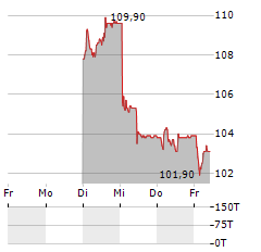 HIAG IMMOBILIEN Aktie 5-Tage-Chart