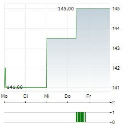 HIAG IMMOBILIEN Aktie 5-Tage-Chart