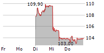 HIAG IMMOBILIEN HOLDING AG 5-Tage-Chart