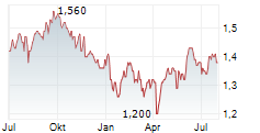 HICL INFRASTRUCTURE PLC Chart 1 Jahr