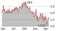 HICL INFRASTRUCTURE PLC Chart 1 Jahr