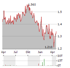 HICL INFRASTRUCTURE Aktie Chart 1 Jahr