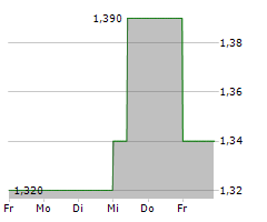 HICL INFRASTRUCTURE PLC Chart 1 Jahr