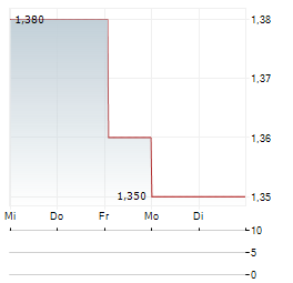 HICL INFRASTRUCTURE Aktie 5-Tage-Chart