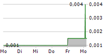 HIDILI INDUSTRY INTERNATIONAL DEVELOPMENT LTD 5-Tage-Chart