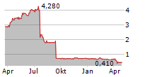 HIGH ARCTIC ENERGY SERVICES INC Chart 1 Jahr