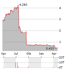 HIGH ARCTIC ENERGY SERVICES Aktie Chart 1 Jahr