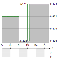 HIGH ARCTIC ENERGY SERVICES Aktie 5-Tage-Chart