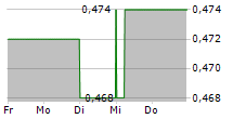 HIGH ARCTIC ENERGY SERVICES INC 5-Tage-Chart