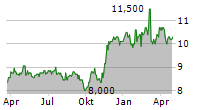 HIGH LINER FOODS INC Chart 1 Jahr