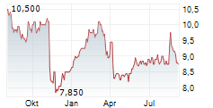 HIGH LINER FOODS INC Chart 1 Jahr
