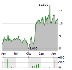 HIGH LINER FOODS Aktie Chart 1 Jahr