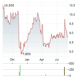 HIGH LINER FOODS Aktie Chart 1 Jahr