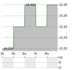 HIGH LINER FOODS Aktie 5-Tage-Chart