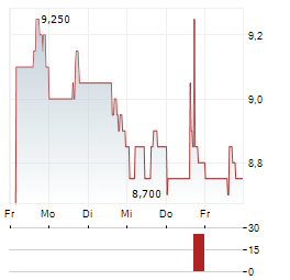 HIGH LINER FOODS Aktie 5-Tage-Chart