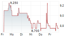 HIGH LINER FOODS INC 5-Tage-Chart