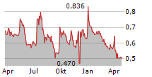 HIGH QUALITY FOOD SPA Chart 1 Jahr