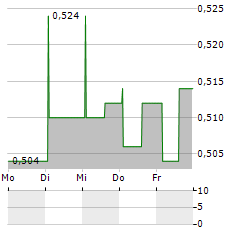 HIGH QUALITY FOOD Aktie 5-Tage-Chart