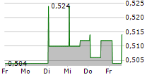 HIGH QUALITY FOOD SPA 5-Tage-Chart