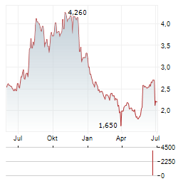HIGH TEMPLAR TECH Aktie Chart 1 Jahr