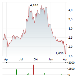 HIGH TEMPLAR TECH Aktie Chart 1 Jahr