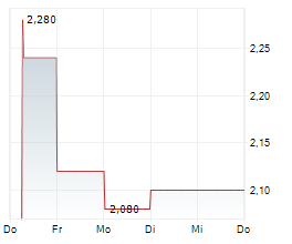 HIGH TEMPLAR TECH LTD ADR Chart 1 Jahr HIGH TEMPLAR TECH LTD ADR Chart 1 Jahr