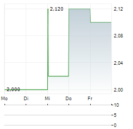 HIGH TEMPLAR TECH Aktie 5-Tage-Chart