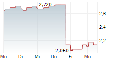 HIGH TEMPLAR TECH LTD ADR 5-Tage-Chart