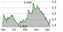 HIGH TIDE INC Chart 1 Jahr