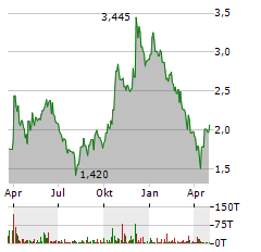 HIGH TIDE INC Jahres Chart