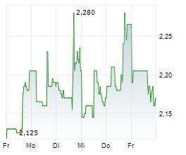 HIGH TIDE INC Chart 1 Jahr
