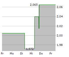 HIGH TIDE INC Chart 1 Jahr